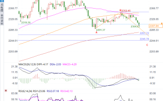 美联储利率决策在即，黄金跌破2310美元预示市场新走向