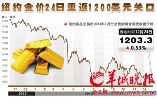 2022预计金价在几月份会下跌的简单介绍