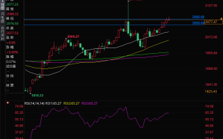 黄金盘中突破2080关口，下一个关键阻力位2100