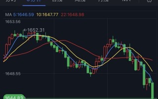 黄金短线加速下滑！金价刚刚跌破1645美元 欧元、英镑、日元、澳元和黄金最新交易分析