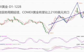 ATFX期市：得益于美指弱势周期，COMEX黄金即将突破2100美元关口