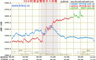 黄金价格走势图实时行情,黄金价格走势图实时行情最新