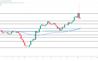 黄金2030陷入短期修正！非农将成最大敲门砖 FXEmpire：金价中长期看涨趋势不变