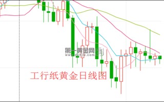 今日建行纸黄金价格走势查询,建行今日纸黄金价格走势图