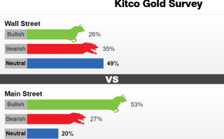 Kitco调查：黄金一日狂泻近30美元！看涨情绪骤然降温 金价恐将大跌60美元？