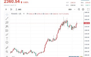 【黄金收市】就业数据强化美国降息押注，金价延续涨势