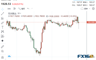 短线一波急跌！美数据接连“爆冷” 黄金跌向1920、钯金逆势大涨超3%