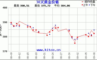 今日金价行情查询,今日金价行情查询最新