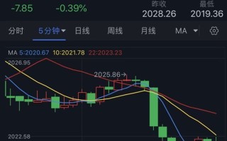 黄金短线突然一波跳水！金价刚刚一度跌破2020美元 黄金最新日内交易分析