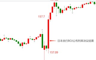 ATFX汇市：日本央行维持0.1%利率不变，植田和男发言偏鹰