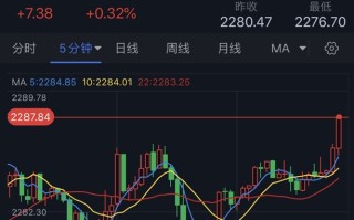 金价短线反弹逾10美元！多头目标攻克这些阻力 FXStreet首席分析师黄金技术前景分析