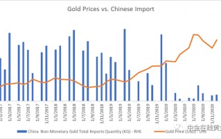 黄金即将暴涨到4000美元,2022预计金价在几月份会下跌