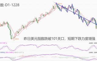 ATFX汇市：年末行情远超预期，美元指数竟失守101关口