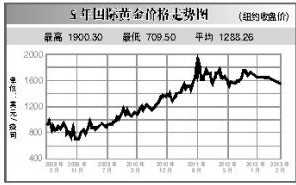 包含黄金今日走势价格的词条