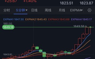 黄金市场劲爆行情！金价飙升逾25美元逼近1850关口 分析师：金价技术面重大突破