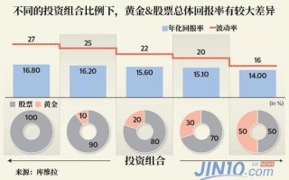 黄金投资与股票投资的区别黄金投资与股票投资的区别和联系