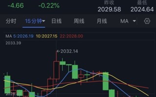 黄金短线持续回调！金价刚刚跌破2025美元 FXStreet分析师最新技术分析