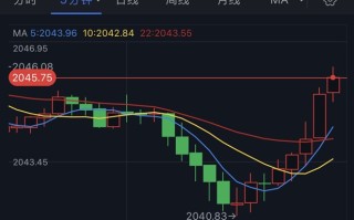 突发行情！金价短线V形反弹、逼近首个阻力 黄金最新日内交易分析