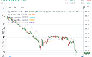 发生了什么？金价逼近1950，避险反弹落空 鲍威尔“封口”，让市场找不到任何线索