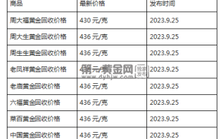 现在黄金回收价格多少钱一克?(2023年9月25日)