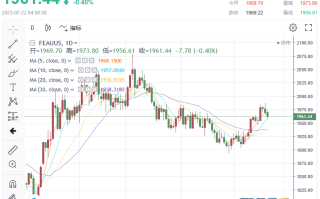 【黄金收市】50%投资者悄悄押注：大涨10%行情蓄势待发！重磅考验在即，黄金先跌为敬