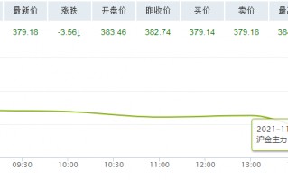 黄金今日交易最新价格,今日黄金交易的价格是多少钱