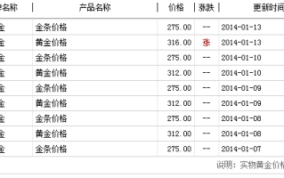 2024年黄金价格会暴跌吗近三年黄金价格表