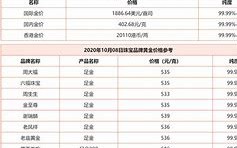 今天金价多少钱一克回收9月2日请问今天金价多少钱一克回收