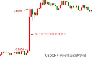 ATFX汇市：瑞士央行连续第二次降息，USDCHF猛涨