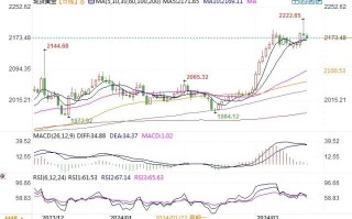 黄金市场分析：美元受避险提振回升 黄金出现小幅高位获利调整