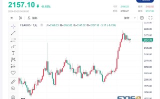 【黄金收市】市场聚焦美联储决议 美元上涨 黄金短暂失去魅力