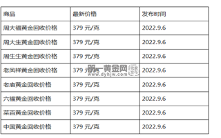 现在黄金回收价格多少钱一克?(2022年09月6日)