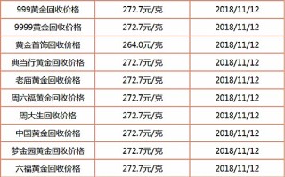 2021当铺回收黄金多少钱一克当铺回收黄金多少钱一克 阜昌典当行最优