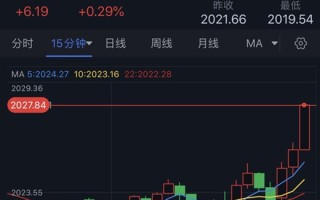 黄金短线突然急涨！金价逼近2030美元 FXStreet首席分析师黄金技术前景分析