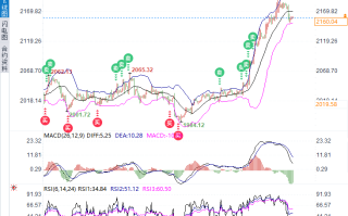 黄金多空激烈争夺2160，多头模板仍旧指向2200