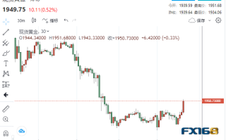 4.32亿美元大单突袭！黄金短线急涨冲破1950 2008年以来最重要的美联储决议来了