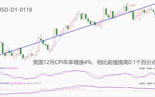 ATFX汇市：英国CPI年率增至4%，高通胀有抬头迹象