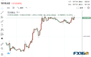 暴风雨前的宁静！大涨后黄金高位盘旋 本周这两大考验料再引爆大行情