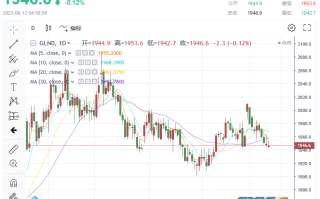 金市展望：接下来轮到这个市场崩盘了？黄金大涨行情蓄势待发