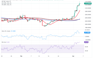 黄金技术指标极端超买！警惕金价短期回调风险 FXStreet首席分析师黄金技术分析