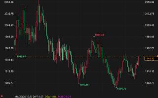 金价4连涨上触1945，投资者迫不及待获取有关未来货币政策路径的暗示