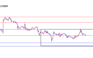 闫瑞祥：美指大区间震荡，欧美周线阻力和日线支撑内运行