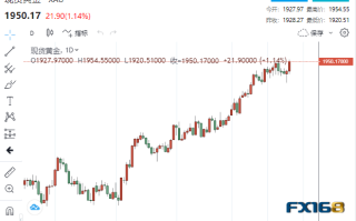 【黄金收盘】多头狂欢！美联储声明惊现两大微妙变化、今年或降息50基点 黄金大涨20美元站上1950