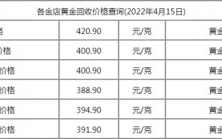 黄金回收多少钱一克今日,黄金回收多少钱一克?今天