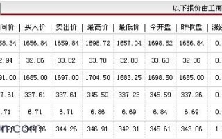 纸黄金价格今日行情,纸黄金价格实时报价