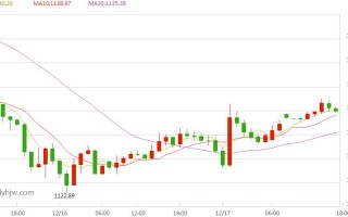 最新现货黄金价格最新现货黄金价格走势图