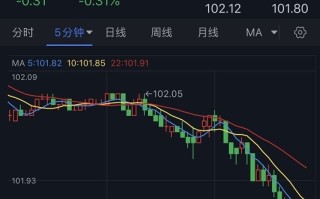 突发行情！美元短线跳水、金价急涨逼近2005 今晚两大关键数据来袭  欧元、英镑、加元和日元日内交易分析