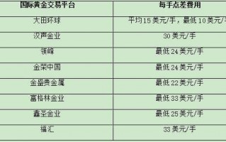 关于国内正规黄金交易平台排名的信息