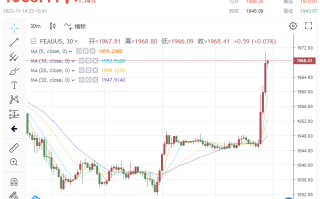 发生了什么？金价飙升，上破1970 2分钟成交近12亿美元  CPI数据全线爆冷，12月不加息成定局？
