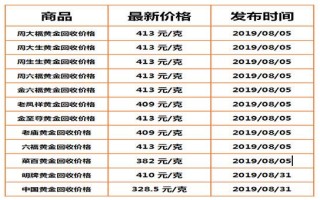 今日黄金价格最新消息今日黄金价格最新消息8月9日